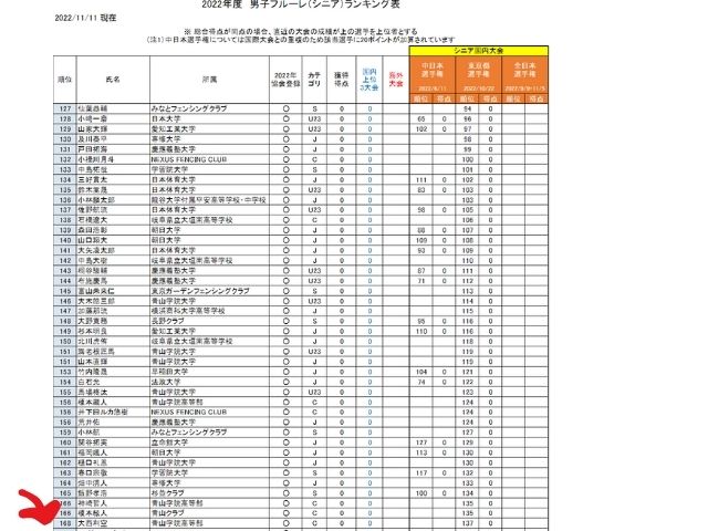 大西利空の高校の部活は青山学院フェンシング部？