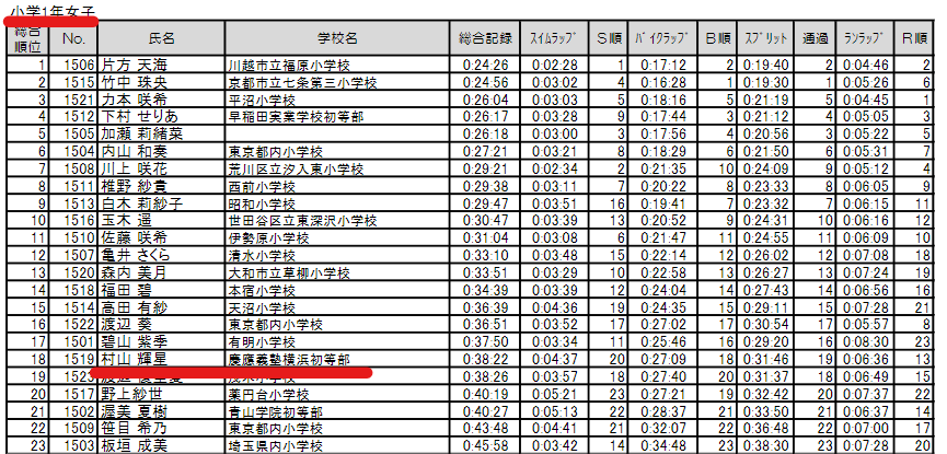 村山輝星（きらりちゃん）の中学校小学校は慶応？